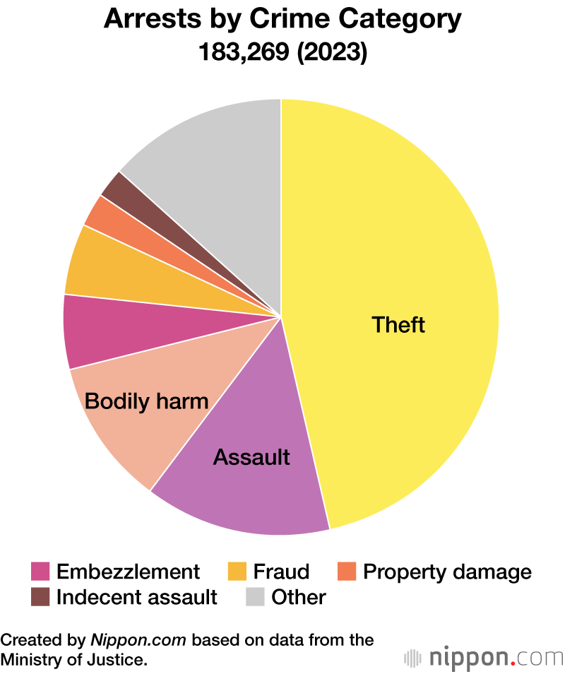 Arrests by Crime Category