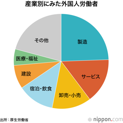 産業別にみた外国人労働者
