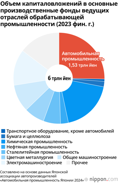 Объем капиталовложений в основные производственные фонды ведущих отраслей обрабатывающей промышленности (2023 фин. г.)