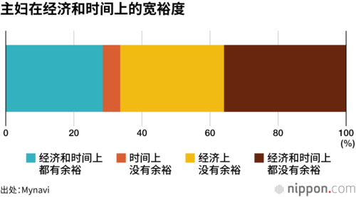 主妇在经济和时间上的宽裕度