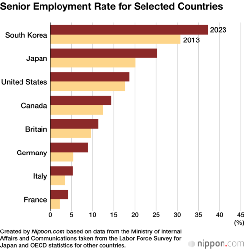 Senior Employment Rate for Selected Countries