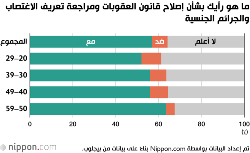 ما هو رأيك بشأن إصلاح قانون العقوبات ومراجعة تعريف الاغتصاب والجرائم الجنسية