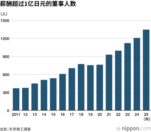 薪酬超过1亿日元的董事人数