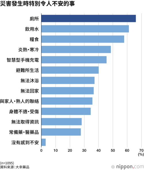 災害發生時特別令人不安的事
