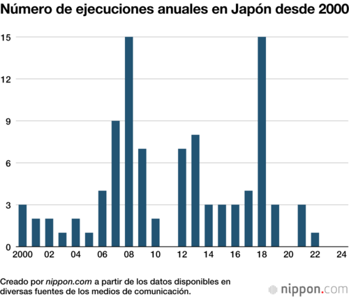 Número de ejecuciones anuales en Japón desde 2000