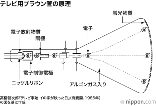 【テレビ用ブラウン管の原理】電子は電極の働きによる電圧変化で明るさを変えつつ、磁力によりビームが上下左右に移動（偏向）して蛍光面を発光させる