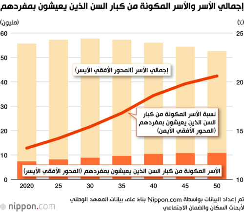 إجمالي الأسر والأسر المكونة من كبار السن الذين يعيشون بمفردهم