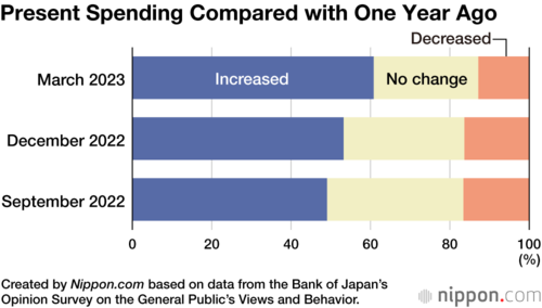 Present Spending Compared with One Year Ago