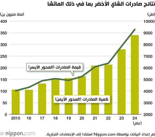 نتائج صادرات الشاي الأخضر بما في ذلك الماتشا