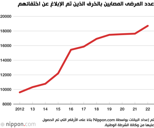 عدد المرضى المصابين بالخرف الذين تم الإبلاغ عن اختفائهم