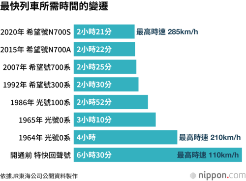 最快列車所需時間的變遷