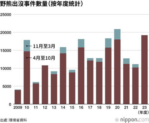 野熊出沒事件數量(按年度統計)