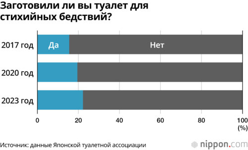 Заготовили ли вы туалет для стихийных бедствий?