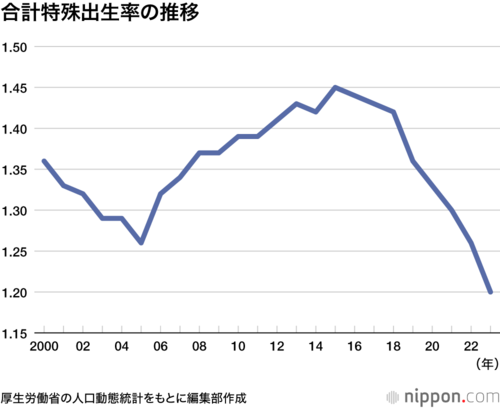 合計特殊出生率の推移