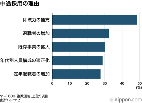 中途採用の理由