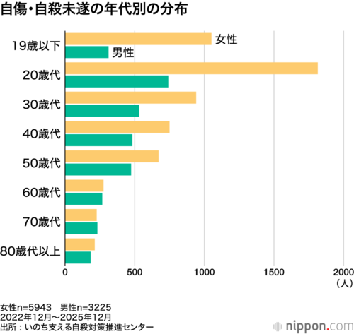 自傷・自殺未遂の年代別の分布