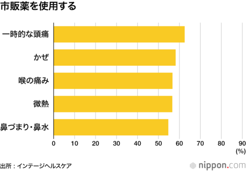 市販薬を使用する