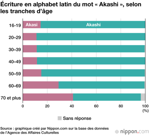 Écriture en alphabet latin du mot « Akashi », selon les tranches d’âge