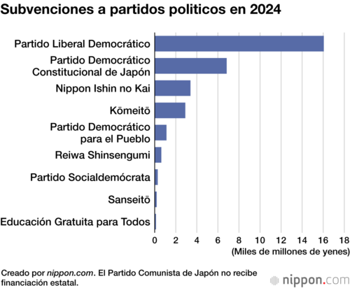 Subvenciones a partidos politicos en 2024