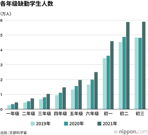 各年级缺勤学生人数