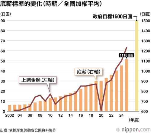 底薪標準的變化(時薪/全國加權平均)