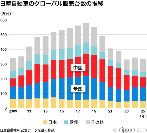 日産自動車のグローバル販売台数の推移
