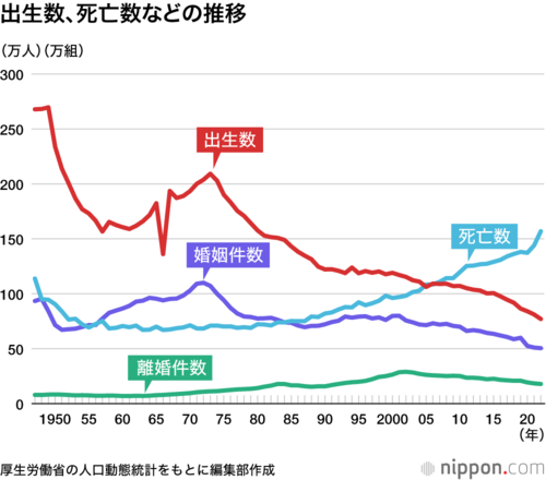 出生数・死亡数などの推移