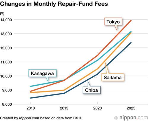 Changes in Monthly Repair-Fund Fees