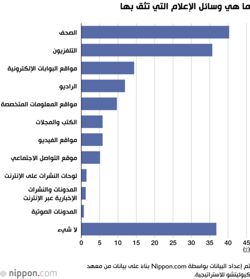ما هي وسائل الإعلام التي تثق بها