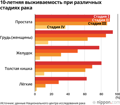 10-летняя выживаемость при различных стадиях рака