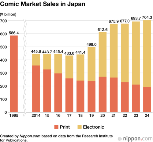 Comic Market Sales in Japan