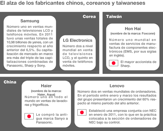 El alza de los fabricantes chinos, coreanos y taiwaneses