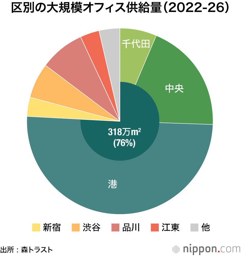 21、22年の都内オフィスビル供給は過去最低水準 ―森トラスト調査 : 今後の中心は港区