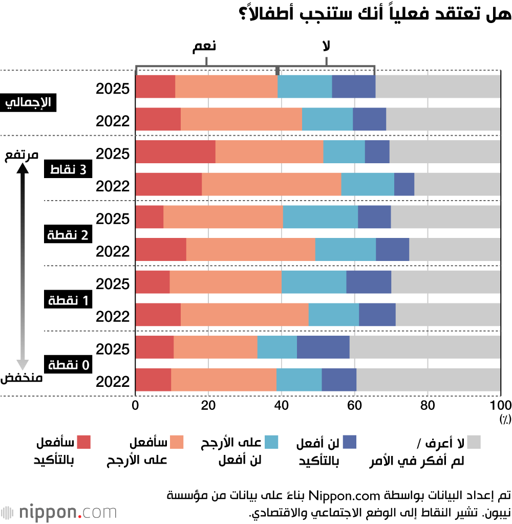 هل تعتقد فعلياً أنك ستنجب أطفالاً؟