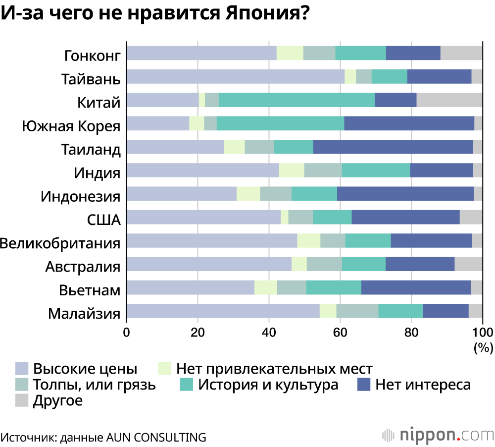 Иностранцам в Японии нравятся сезонные пейзажи и не нравятся высокие цены: данные опроса о желании приехать в Японию