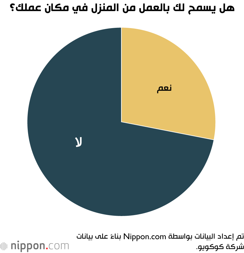 هل يسمح لك بالعمل من المنزل في مكان عملك؟