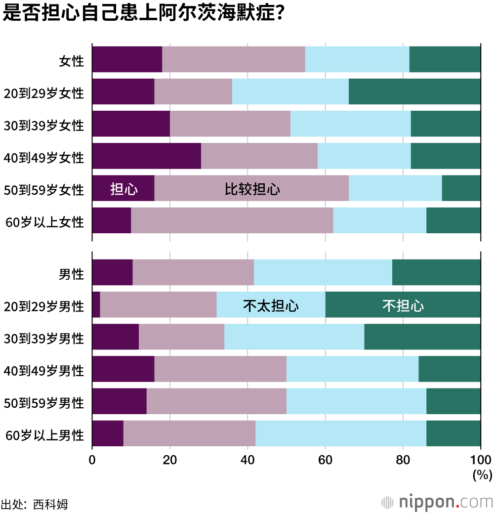 超过80%受访者“担心晚年生活”