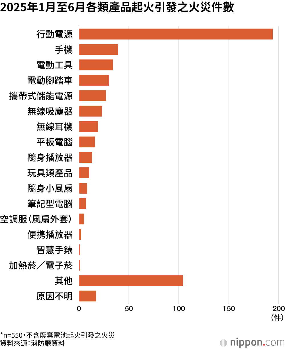 2025年1月至6月各類產品起火引發之火災件數