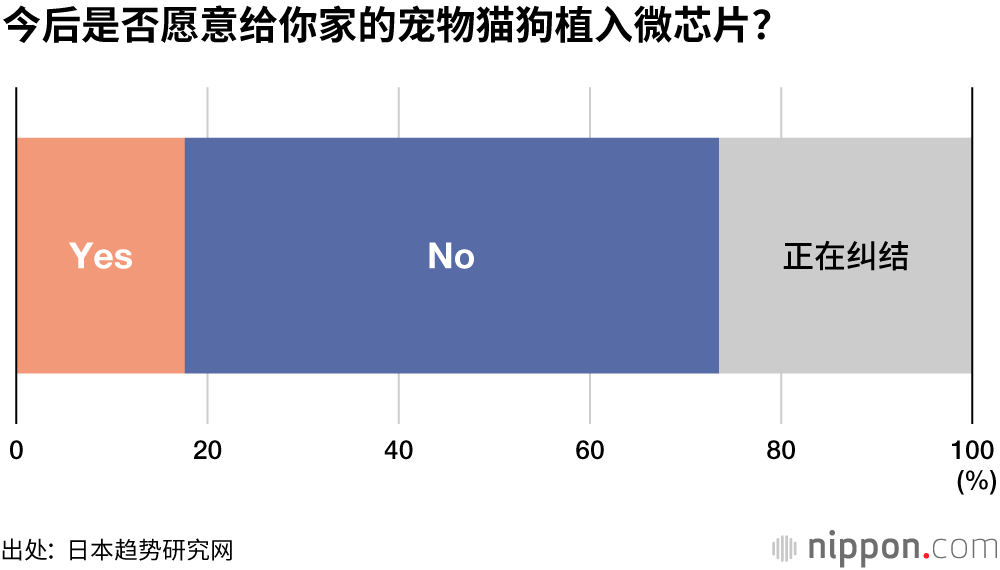6月起日本宠物店销售的宠物，必须植入微芯片