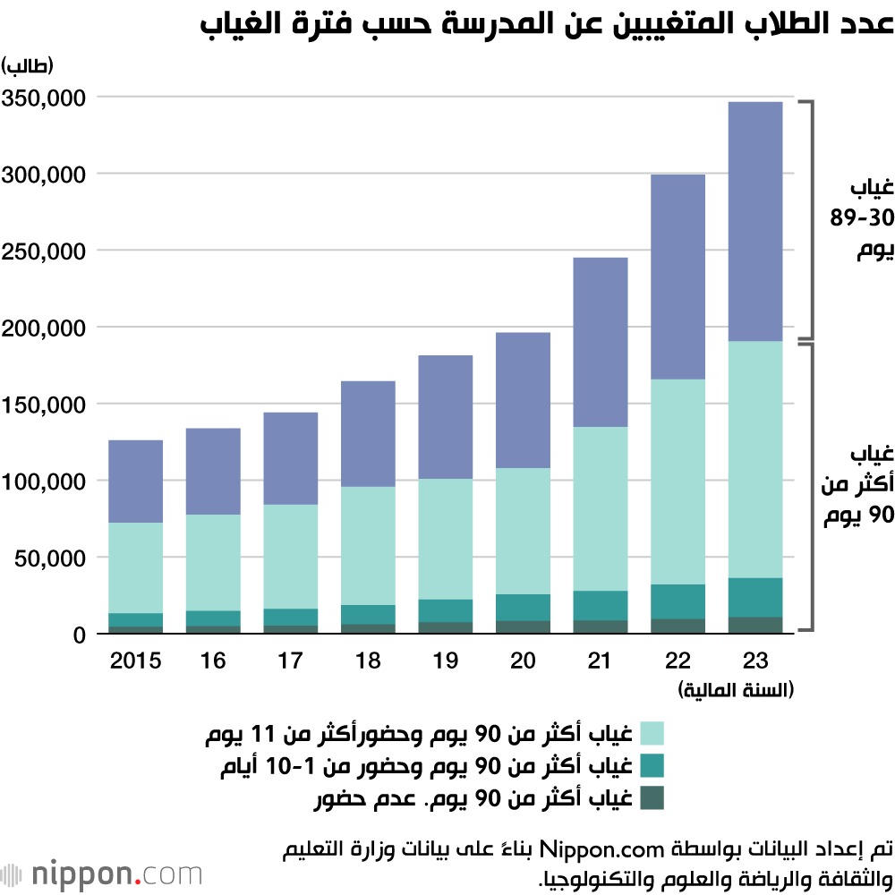 عدد الطلاب المتغيبين عن المدرسة حسب فترة الغياب