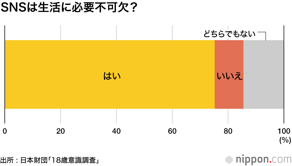 SNSの匿名性が問題、法規制必要75.5％ : 18歳意識調査