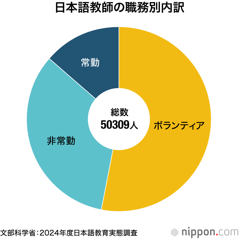 日本語教師の職務別内訳