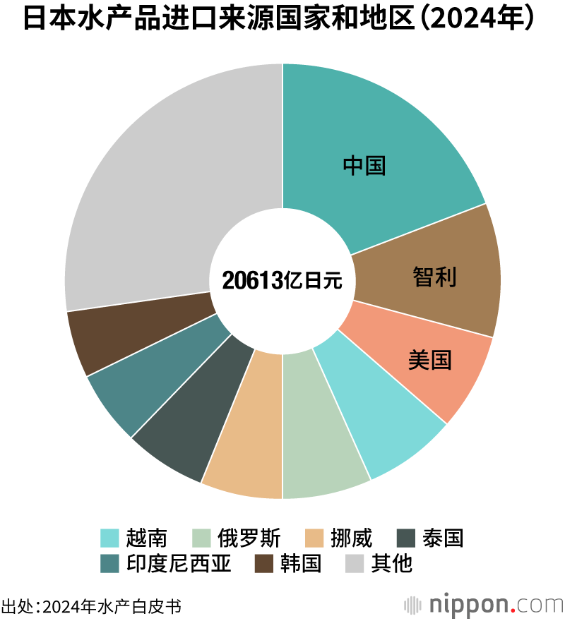 日本水产品进口来源国家和地区（2024年） 