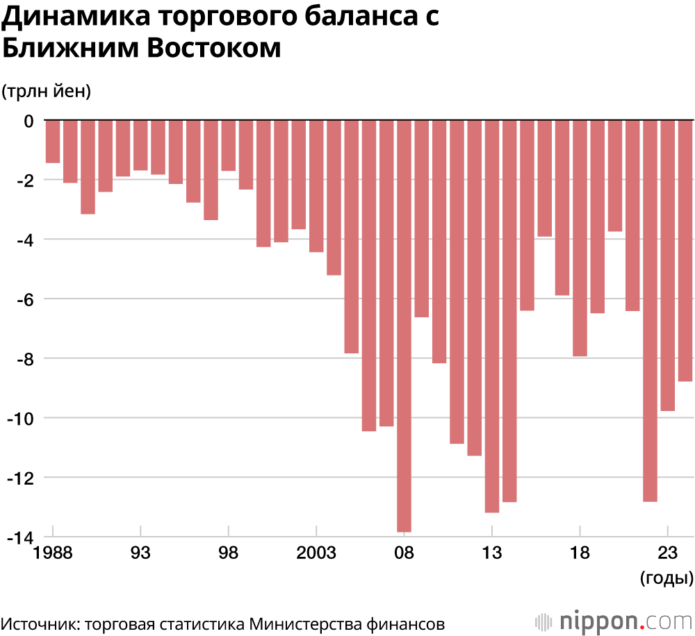 Динамика торгового баланса с Ближним Востоком