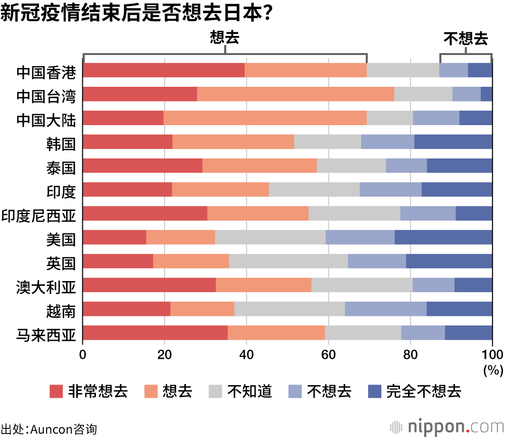 对日好感度和访日意愿调查：喜欢日本的四季风景和菜肴，但物价太高！