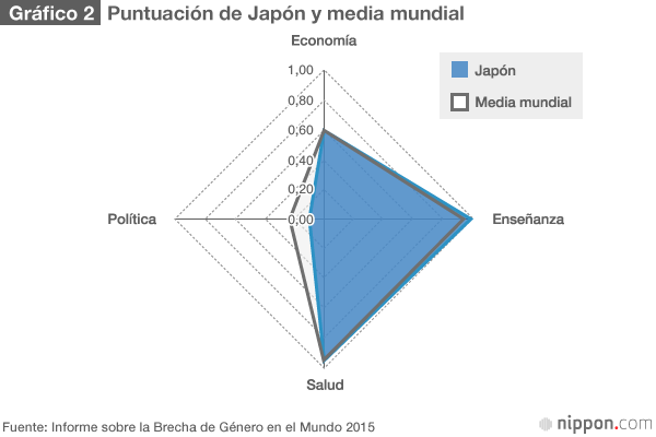 La brecha de género en Japón