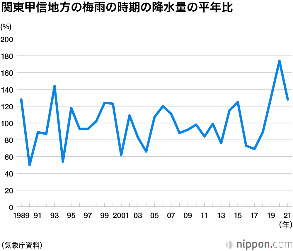 梅雨シーズン到来：集中豪雨による河川氾濫、土砂災害に警戒を