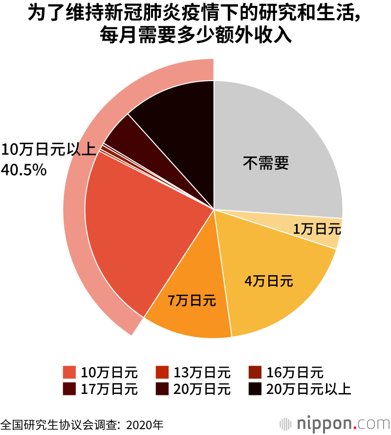 受新冠疫情影响，大半研究生“收入减少”