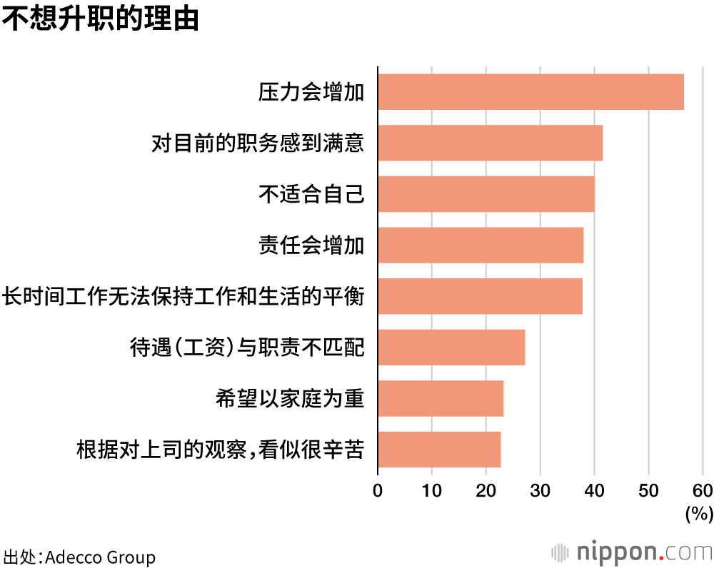 女性管理人员调查：“有升职意愿”的人不到一半
