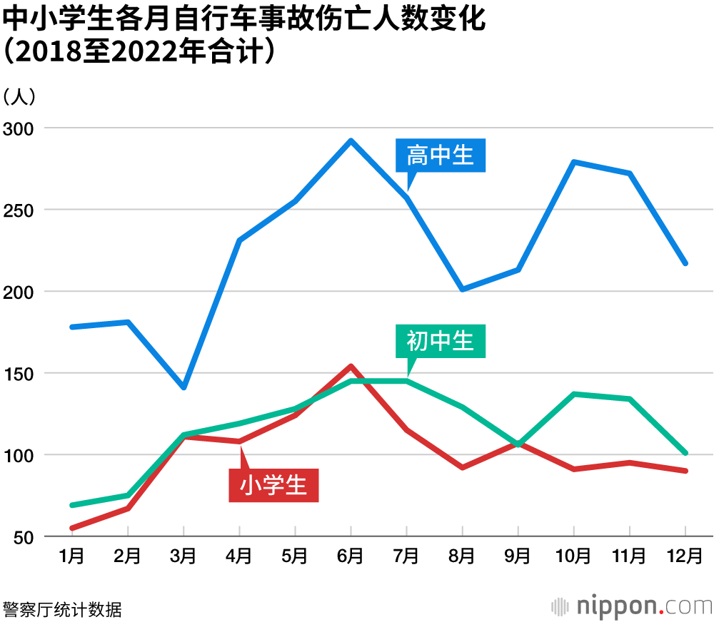 中小学生各月自行车事故伤亡人数变化